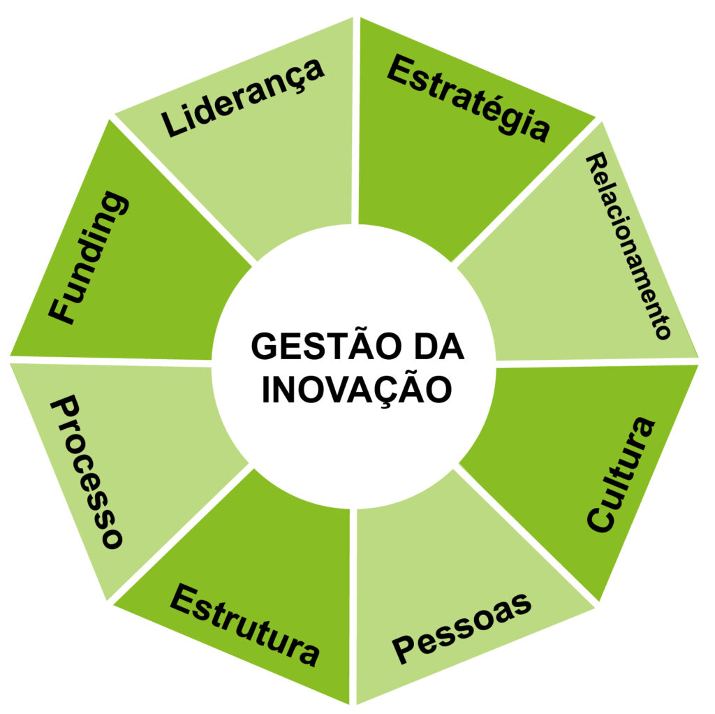 Cinco ferramentas essenciais de gestão da inovação – Innoscience